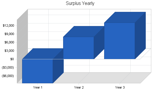 Surplus